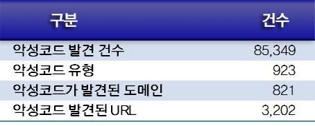 3. 웹보안동향 월별악성코드가발견된도메인 웹보안통계 웹사이트보안요약 악성코드발견건수는 85,349건이고, 악성코드유형은 923건이며,