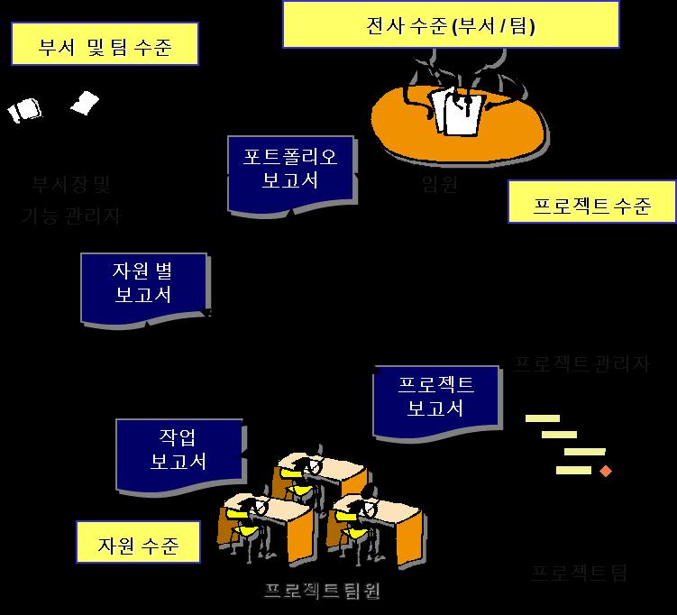 전체여유시간검토 네트워크다이어그램 작업배정현황 진행상황 Gantt 완료율입력 자원투입량관리 비용관리