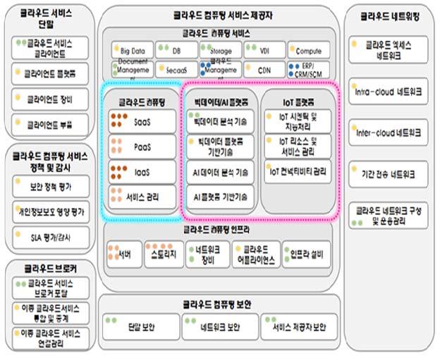 ICT 신기술 < 자료 > 2015 클라우드컴퓨팅기술스텍 V2.