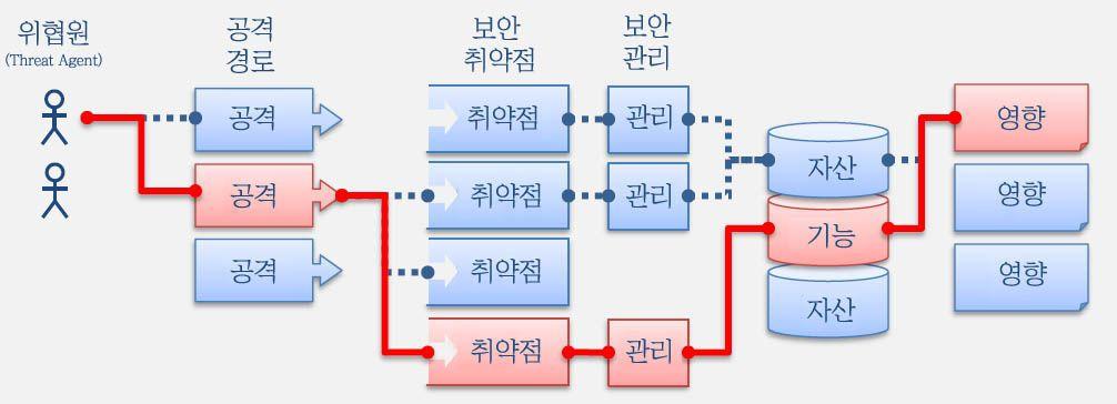 이경로들중에는공격자들이발견해서익스플로잇하기가쉬운것들도있고, 아주힘든것들 도있을수있다. 마찬가지로, 이경로들은비즈니스에아무런영향을주지않거나, 비즈니스 를망칠정도의영향을줄수있다. 조직에대한위험정도는위협원(Threat Agent), 공격경 로, 보안취약점에대한평가와, 조직에미치는기술적영향및비즈니스적영향을추정해서 이두가지를합산하는방법으로도출할수있다.