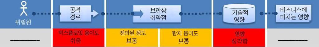 는아이디를훔치고, 신용카드사기나기타범죄를수행할수있다. A10 - 전송계층에대한불충분한보호 어플리케이션들은중요한통신을보호해야할때네트워크트래픽을암호화하지않는경우가 많다. 암호화를하더라도약한알고리즘을지원하거나, 만료되었거나유효하지않은인증서를 사용하거나, 이인증서들을올바르게사용하지않는경우가있다.