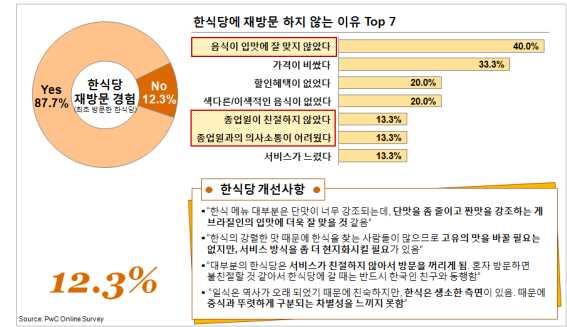 2012 해외도시별정보전략조사 상파울루 (São Paulo) 그림 5-9 한식산업현황에대한이해