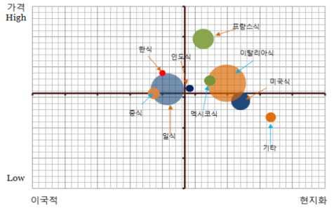 이탈리아식당과멕시코식당도비교적대중적으로받아들여지고있으며평균이상의가격대로나타남