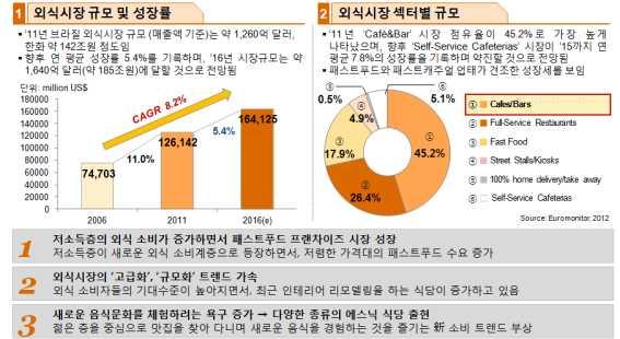 2012 해외도시별정보전략조사 상파울루 (São Paulo) '11년브라질외식시장규모 ( 매출액기준 ) 는약 1,260억달러, 한화약 142조원정도임 향후연평균성장률 5.4% 를기록하며, '16년시장규모는약 1,640억달러 ( 약 185조원 ) 에달할것으로전망됨 '11년 'Café&Bar' 시장점유율이 45.