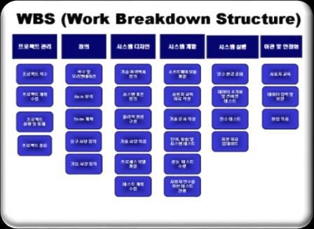 MS Project 활용프로젝트관리실무 MS Project