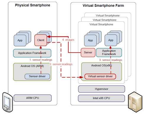 [ 그림 11] Cloudlet 개념 NTT Virtual Smartphone 은클라우드폰사용자들에게클라우드상의가상단말을제공하여실제폰의물리적제약을느끼지못하게하며, 특정클라이언트앱 (