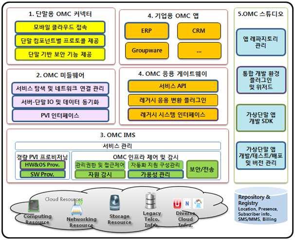 방송통신기술이슈 & 전망 2013 년제 20 호 개방형모바일클라우드커넥터 [OMC 커넥터 ] : 모바일단말사용자에게가상단말로원격접속및서비스관리를제공해주는각종모바일단말용씬클라이언트또는경량단말이다.