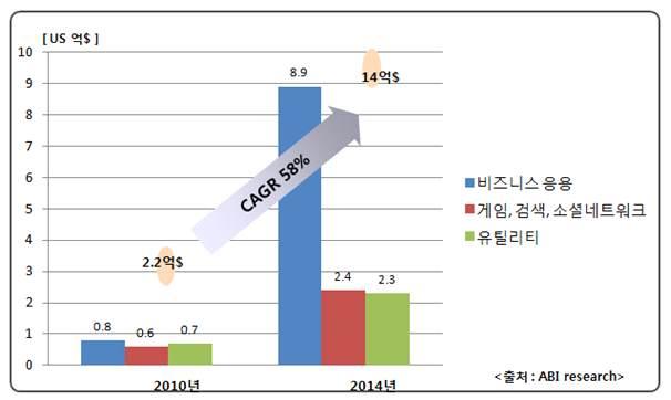 개방형모바일클라우드기술및시장동향 [ 표 4] 모바일클라우드응용분야국내시장규모 ( 단위 : $M) 분야 2010 2011 2012 2013 2014 CAGR(%) 비즈니스응용 84.3 184.1 340.7 613.8 885.8 80.0 게임. 검색. 소셜네트워크 64 104.6 150.6 213.8 244.7 39.8 유틸리티 69.4 95.4 132.