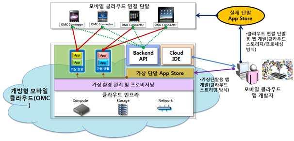 서비스측면에서는개인소비자를대상으로데이터저장및공유, 음악 / 동영상스트리밍, 소프트웨어대여등의파생서비스를제공하며, 특히모바일환경에서사용량이많은콘텐츠서비스에모바일클라우드가결합된서비스가주류가되고있다.