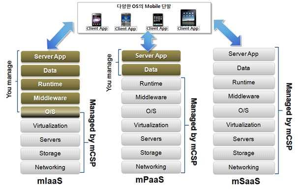 개방형모바일클라우드기술및시장동향 한편, 모바일클라우드서비스또한모바일 IaaS(mIaaS), 모바일 PaaS(mPaaS), 모바일 SaaS(mSaaS) 로구분할수있으며, 해당구분을통해모바일클라우드이용자에게모바일클라우드서비스제공자 (mcsp, mobile Cloud Service Provider) 가구체적으로어떤부분까지서비스를제공하는지확인할수있다.