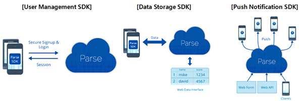 방송통신기술이슈 & 전망 2013 년제 20 호 Parse의경우는 Mobile Backend as a Service 라는새로운개념을가지고모바일앱개발자를위한서비스를제공하는데, 모바일앱을위한인스턴트서버를제공함으로써모바일앱의서버개발부분을대치하는것을목적으로한다.