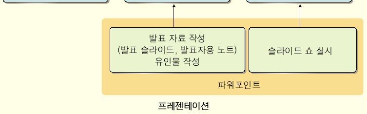 q 파워포인트개요 >> 프레젠테이션이란 l 파워포인트 (PowerPoint)