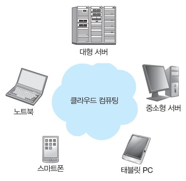 클라우딩컴퓨팅 사용자가자신의컴퓨터에저장해둔자료와소프트웨어를중앙시스템인대형컴퓨터에저장해두고, 원격에서인터넷으로접속하여작업을수행하는컴퓨팅환경