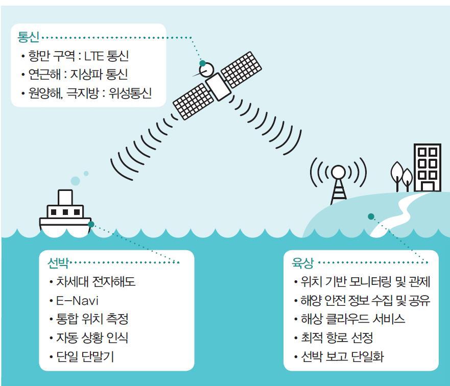 해양 조선 IT 통신및레이더기술분야에 IT 기술이활용됨 e-