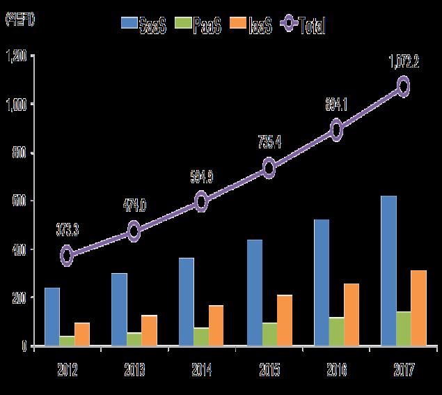 Ⅱ. 클라우드플랫폼동향시장전망 클라우드시장의성장이예상되나, 국내 PaaS 시장이상대적으로작아투자를기피하는경향
