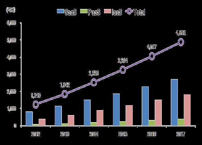 2013 년 ) 2017 년까지해외시장규모 1,070 억달러 (110 조원 ) SaaS 600 억 > IaaS 300 억 >