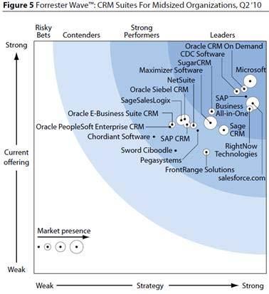 Dynamics CRM,