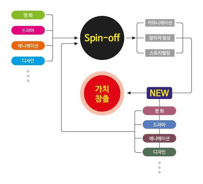 한과정에서전작에대한모방과재조합에따른창의성형성의기틀이마련되고, 이는전술한인간의경험과이해를바탕으로한창의성발현의흐름과부합된다. 하지만방법론면에서스핀오프를적용한발상이무조건적으로창의성이발현되는것은아니다. 스핀오프를통한스토리텔링의구성과아이디어발상과정에무단한노력이수반되지않는다면스핀오프의방법론은무용지물이될것이다.