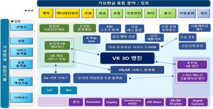 ICT 신기술 [ 표 1] 디지털콘텐츠기술분류체계 (2016) 에따른주요요소기술 중분류소분류주요요소기술 인터랙션콘텐츠 AR/MR (Augmented reality /Mixed reality) VR (Virtual reality) < 자료 > ICT R&D 기술분류체계, IITP, 20
