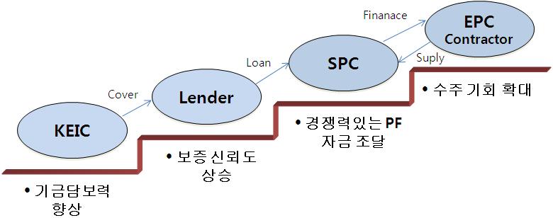 중앙아시아플랜트시장전망과한국의참여방안 : 카자흐스탄과우즈베키스탄을중심으로 플랜트프로젝트의성공적인수주를위해서는기술력뿐만아니라파이낸싱역량을보유하여야한다. 프로젝트초기단계부터금융지원기관과공조를통해파이낸싱경쟁력을높이는것이중요하다.