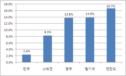 중앙아시아연구의학적체계화 한국의플랜트수출과관련된프로젝트금융의주요공급원은한국에진출하고있는주요외국계은행들이며그수가제한적이다. 2008년금융위기로이들은행들은더이상신용을늘리기에는문제가있다. 더욱이한국의국가신인도가떨어질경우프로젝트금융을공급하는것은더욱힘들어질수있다. 프로젝트금융공급부족은금리상승으로이어지고수주경쟁력을저하시키는악순환으로연결된다.