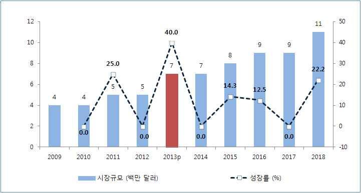 2013년까지만화시은디지털만화시이워낙미미하여시규모에대한집계가이루어지기힘들면서인쇄만화시이 100% 의점유율을보이고있는것으로나타났다.