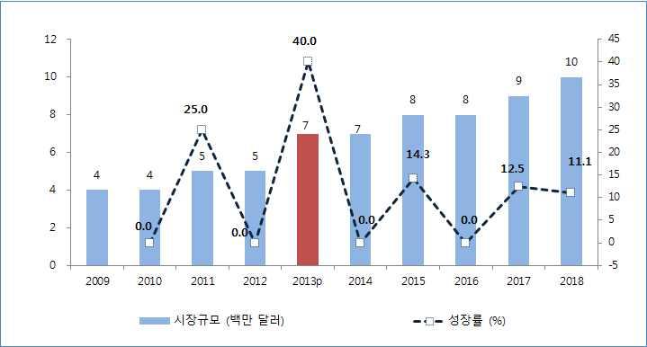 2014 해외조사 (2 권 - ) 가. 인쇄만화 2013년의인쇄만화시은독보적인시점유율을보이며전년대비 40.