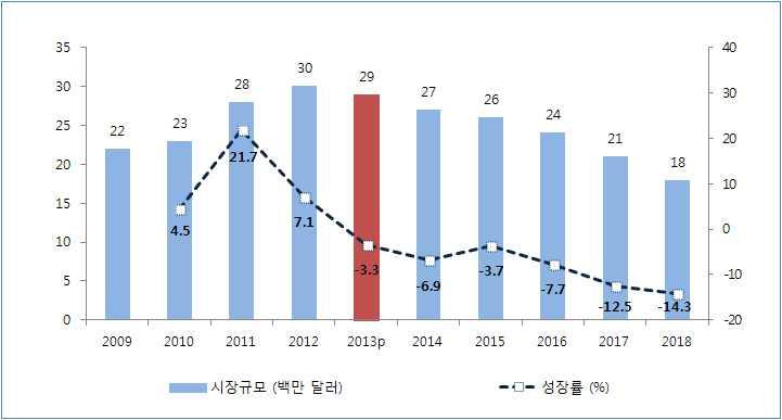 2014 해외조사 (2 권 - ) 나. 디지털음원 2013년의디지털음원시은전년대비 25.0% 성한 1,000만달러로집계되었다. 에서는다운로드가가인기있으며스트리밍서비스는아직자리잡지못한상황이다.