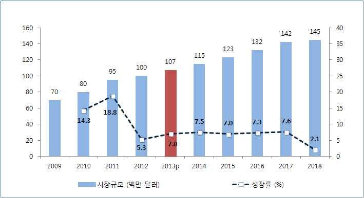 가. 박스오피스 2013년박스오피스시은경성률이전년보다둔화된감은있지만소비자지출이늘어나면서전년대비 7.