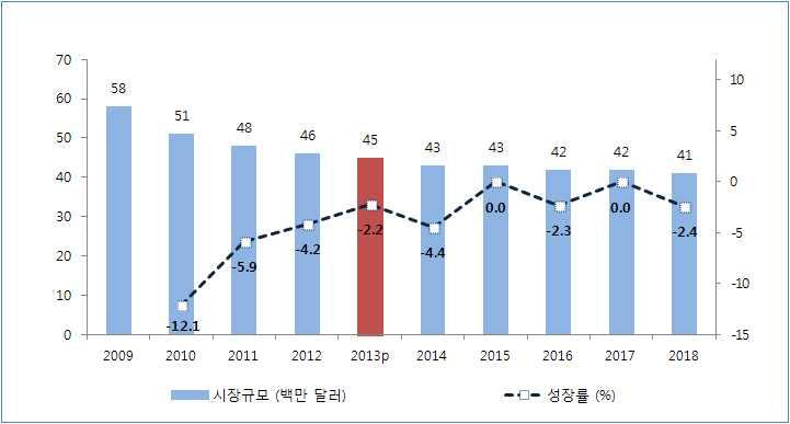 2014 해외조사 (2 권 - ) 나. 홈비디오 2013년홈비디오시은인근국가와마찬가지로전반적인하락세를보여전년대비 2% 감소한 4,500만달러규모로집계되었다. 대여와판매를위주로하는홈비디오시은디지털배급시의성으로시에서의영향력이줄어들고있는것으로나타났다. 향후 5년간연평균 % 의하락세를보이며 2018년에는 4,100만달러까지시이위축될것으로전망된다. 다.