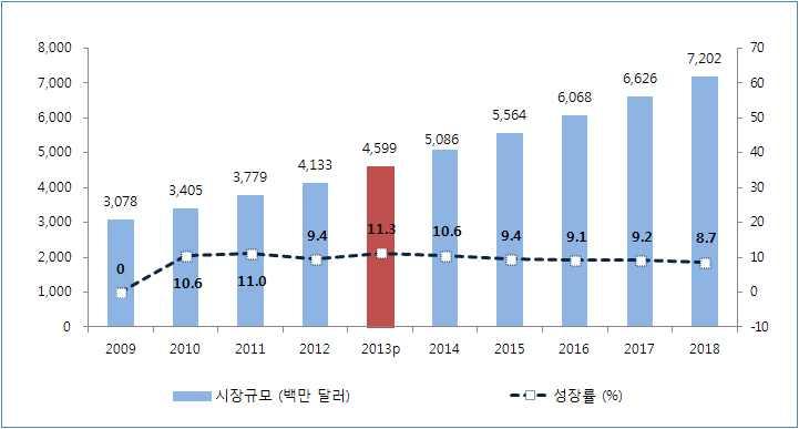 2014 해외조사 (2 권 - ) 은지식정보시이빠르게확대되면서