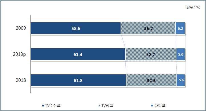 의방송시은 TV 수신료시이가큰비중을차지하며전체시을견인하고있다. TV 수신료시은 2009년 58.