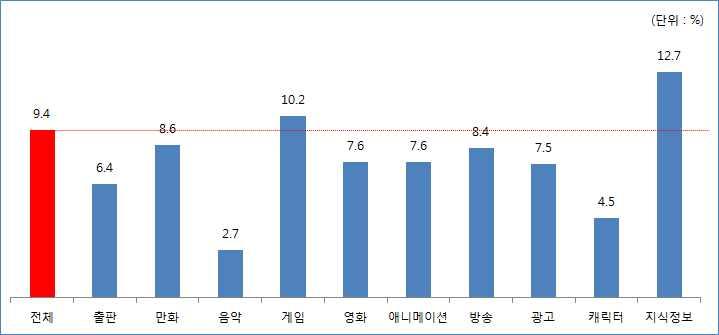 향후 5년간콘텐츠산업은연평균 9.4% 의높은성세를보일것으로전망되고있다.