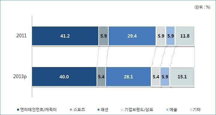 2014 해외조사 (2 권 - ) 년 28.1% 로점유율이줄었으며, 스포츠와기업브랜드그리고예술분야도전체에서차지하는비중이줄어든것으로나타났다.