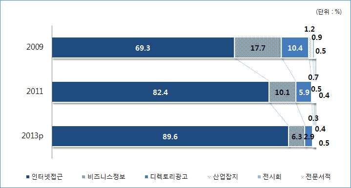 의지식정보시에서가큰비중을차지하는인터넷접근시은 2009년 9.3% 에서 2013 년 84% 로시이확대되었다. 향후높은성세를보이며 2018년에는전체시의 89.