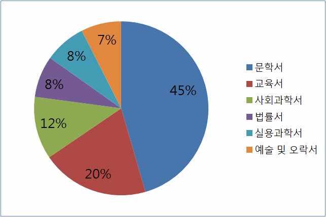 2014 해외조사 (2 권 - ) 의성인들을대상으로도서르에대한선호도조사결과, 문학서적을읽는사람이 45% 로가높았으며, 교육서 20%, 사회과학서 12%, 법률서와실용과학서는 8%, 예술및오락서적 을선호하는인은 7%