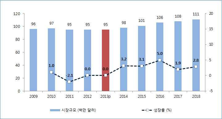 2014 해외조사 (2 권 - ) 다. 잡지 2013년잡지시은한동안정체상태를맞이하여 2012년과같은수준인 9,500만달러로집계되었다. 다수의잡지사들이자체웹사이트를구축하고있음에도불구하고잡지시에서디지털매출이차지하는비중은여전히매우적은것으로나타나고있다.