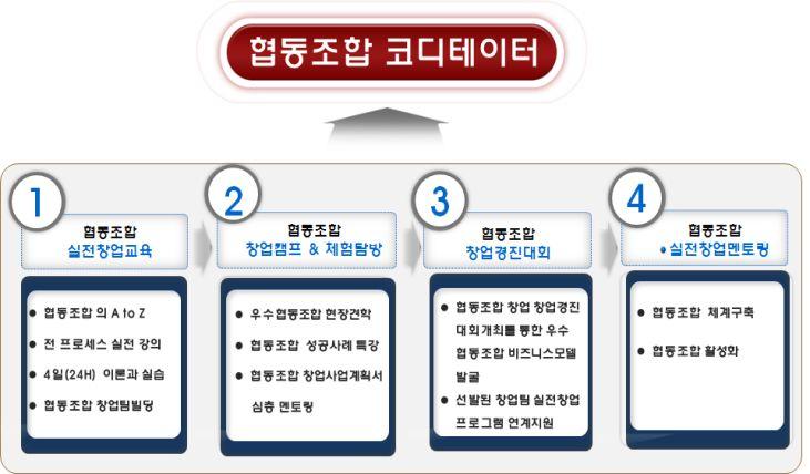 < 그림 18> 협동조합구성 ( 안 ) 4) 소요예산 ( 안 ) 단위 : 천원 구분산출내역소요예산 협동조합창업과정 < 표 53> 협동조합예산 ( 안 ) 실전창업교육, 창업캠프 & 현장견학, 창업경진대회, 창업멘토링등연2회개최 120,000 합계 120,000 파.