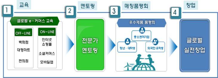 2) 프로그램내용 주 주 최 : 안양창조산업진흥원 관 : 안양창조산업진흥원, 성균관대학교창업대학원 운영기간 : 연중 2 회 대 상 : 안양시대학생및유학생, 국내외온라인유통창업을희망하는안양시민 운영내용 < 그림 19> 글로벌 E- 커머스프로세스 - 글로벌마인드를가진주한유학생을선발하여이론과실습의통합교육및전문멘토링통해글로벌