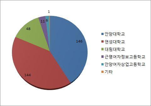 학교명 학교명 인원 ( 명 ) 비율 (%)