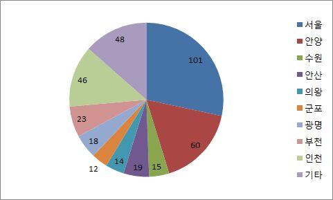 성별 지역 학년 인원 ( 명 ) 비율 (%) 서울 101 28 안양 60 17 수원 15 4 안산 19