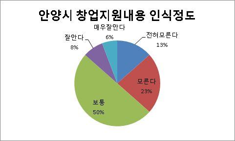 구분전혀모른다모른다보통잘안다매우잘안다 응답 7 12 26 4 3 전혀모른다 (13%), 모른다 (23%) 로 46% 가모르고, 잘안다 (8%),