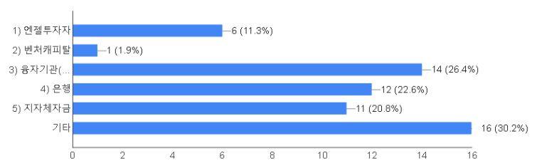 기술보증, 신용보증등융자기관 (26.4%) 로기업의자금확보원천이융자위주로자금을 확보하고있음.