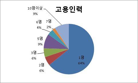 24. 귀사의종업원수는몇명인가요? 분석결과 구분 1 명 2 명 3 명 5 명 6 명 7 명 10 명이상 고용인력 34 3 3 5 2 1 5 1 인창조기업 (64%) 로대다수를차지함.