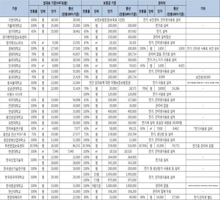 특화인큐베이팅공간Ⅱ - 입주대상 : 창업 1년 ~ 5년미만기업 - 입주기간 : 1년단위로최대 4년 ( 중기청지정 BI 지원기준-업력최대 9년까지지원 ) - 입주공간 : 10평형사무실 * 20개 - 입주조건 : 임대료평 /20,000원, 관리비실비, 보증금임대료의 1년치