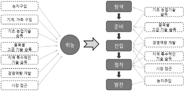 78 신규취농의진입장애해소방안 그림 11. 단계적취농준비를통한진입장애해소 추진과제 관련제도와현황, 그리고설문및면접을통한실태분석의결과를종합하고, 여기에비농업분야관련사례, 선진농업국사례의시사점을참고하여앞서제기한두가지기본방향에따라신규취농의진입장애해소를위한구체적인추진과제를다음의열한가지로제시하였다.