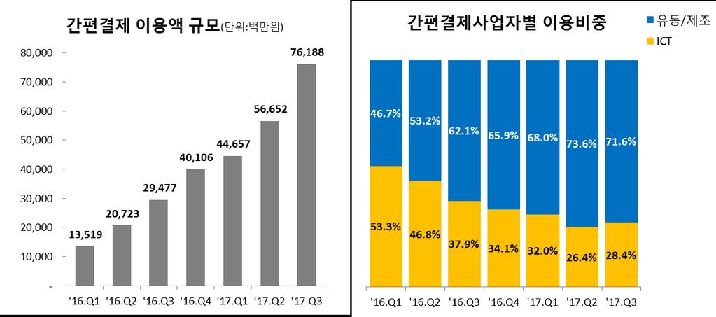 최근인공지능 (AI), 블록체인과생체인증등각종기술이금융서비스에도입되면서국내외금융시장에서디지털혁신이크게진전되고있다. 국내지불결제시장에서도다양한형태의새로운서비스가개발되고유통, 제조등이종사업자들의참여가확대되는등변화움직임이가속화되고있다. 1. 간편결제시장의급성장 이중가장괄목할만한변화는간편결제이용이크게늘어난점이다.