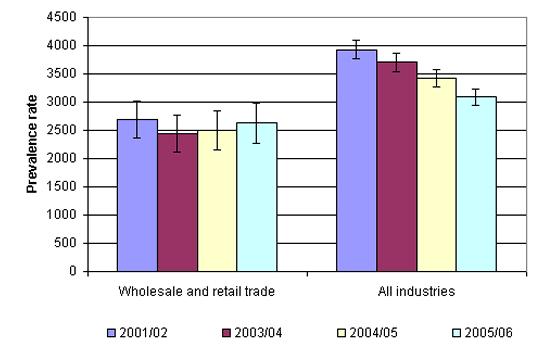< 그림 1> 영국도소매업종과전체산업의직업성질환유병율비교 도소매업의직업성질환자수를 2001/02부터 2005/06년까지비교해보았더니통계적으로의미있는차이가없었다. 하지만전체산업은같은기간동안꾸준하게유병율이감소하고있었다. 2005/06년에새로발생된직업성질환자수는전체산업에비해도소매업이낮았다.