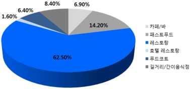 한식재단 다음으로 카페 / 바 6.9%, 푸드코트 6.4%, 호텔레스토랑 1.6% 순으로높게나타남 Fine Dining 업태의레스토랑이입점하는 호텔레스토랑 의경우일본외식당중비중은 1.6% 로가장낮지만도시전체대비 7.