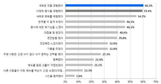 한식재단 한식당방문경험이있는자카르타의외식소비자들에게한식당방문시떠오르는 생각을질문한결과, 새로운것을경험했다,